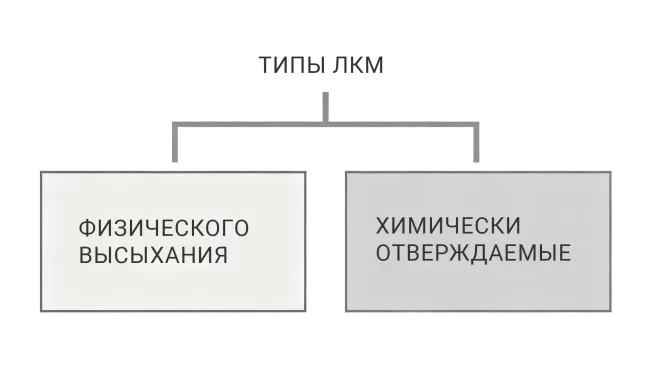 типы ЛКМ